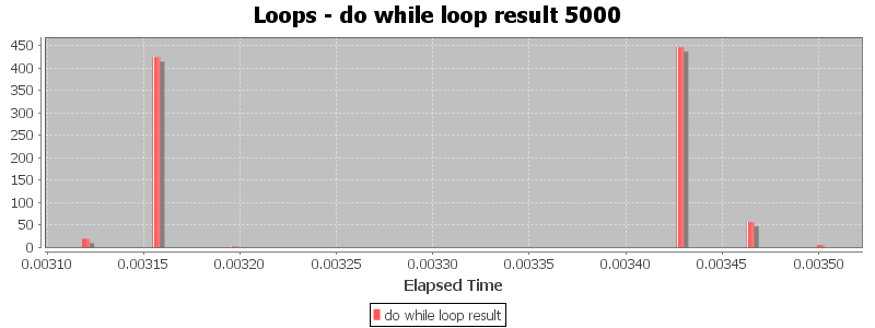 Loops - do while loop result 5000